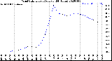 Milwaukee Weather Wind Chill<br>Hourly Average<br>(24 Hours)