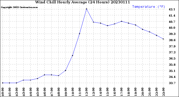 Milwaukee Weather Wind Chill<br>Hourly Average<br>(24 Hours)