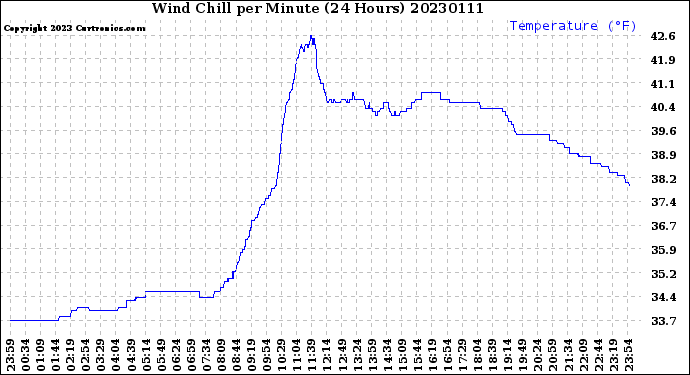 Milwaukee Weather Wind Chill<br>per Minute<br>(24 Hours)