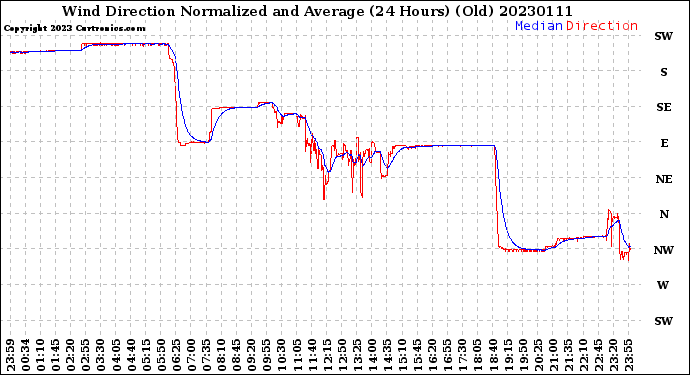 Milwaukee Weather Wind Direction<br>Normalized and Average<br>(24 Hours) (Old)