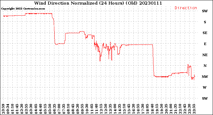 Milwaukee Weather Wind Direction<br>Normalized<br>(24 Hours) (Old)