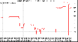 Milwaukee Weather Wind Direction<br>(24 Hours) (Raw)