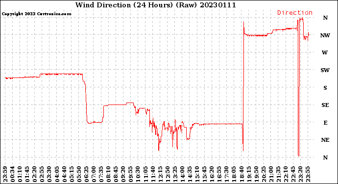 Milwaukee Weather Wind Direction<br>(24 Hours) (Raw)