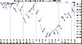 Milwaukee Weather Barometric Pressure<br>per Hour<br>(24 Hours)