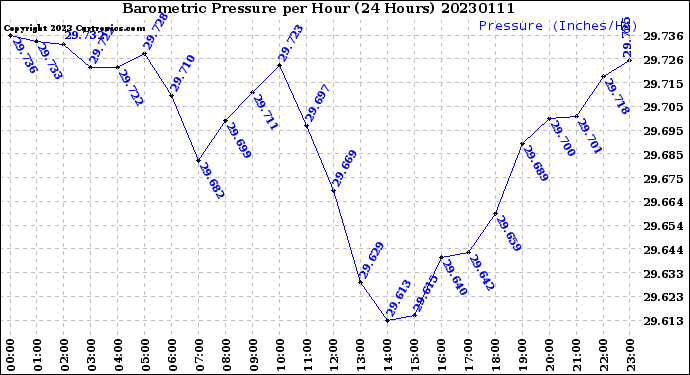 Milwaukee Weather Barometric Pressure<br>per Hour<br>(24 Hours)