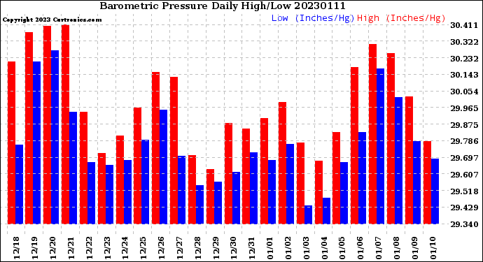 Milwaukee Weather Barometric Pressure<br>Daily High/Low