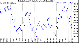 Milwaukee Weather Barometric Pressure<br>Daily High