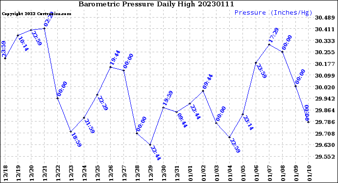 Milwaukee Weather Barometric Pressure<br>Daily High