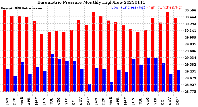 Milwaukee Weather Barometric Pressure<br>Monthly High/Low