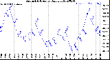 Milwaukee Weather Barometric Pressure<br>Daily Low