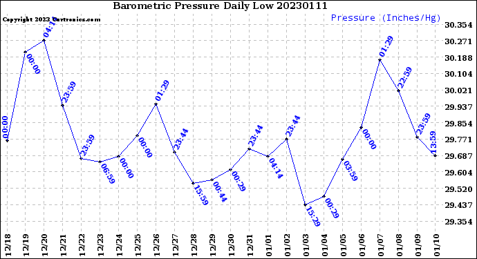 Milwaukee Weather Barometric Pressure<br>Daily Low