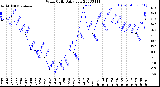 Milwaukee Weather Wind Chill<br>Daily Low