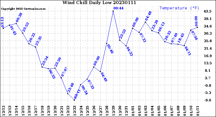 Milwaukee Weather Wind Chill<br>Daily Low