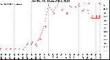 Milwaukee Weather Dew Point<br>(24 Hours)