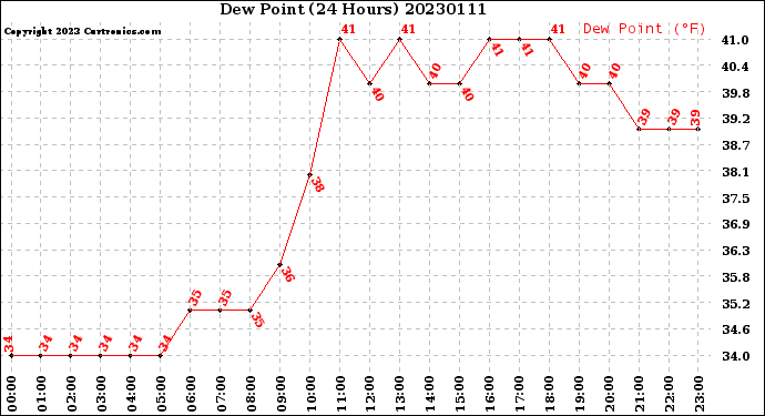 Milwaukee Weather Dew Point<br>(24 Hours)