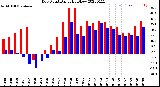 Milwaukee Weather Dew Point<br>Daily High/Low