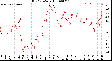 Milwaukee Weather Dew Point<br>Daily High