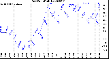 Milwaukee Weather Dew Point<br>Daily Low