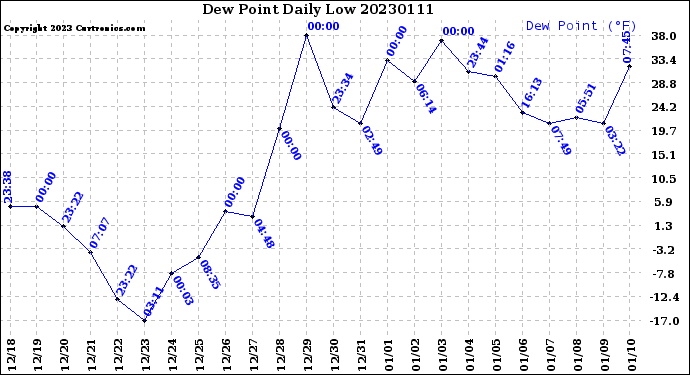 Milwaukee Weather Dew Point<br>Daily Low