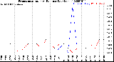 Milwaukee Weather Evapotranspiration<br>vs Rain per Day<br>(Inches)