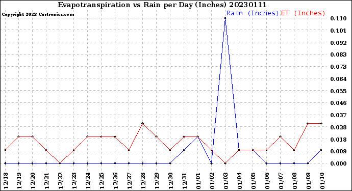 Milwaukee Weather Evapotranspiration<br>vs Rain per Day<br>(Inches)