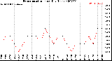 Milwaukee Weather Evapotranspiration<br>per Day (Inches)