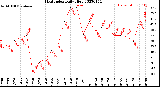 Milwaukee Weather Heat Index<br>Daily High