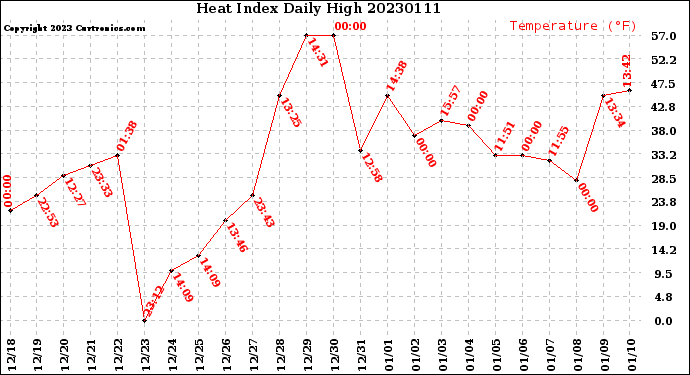 Milwaukee Weather Heat Index<br>Daily High