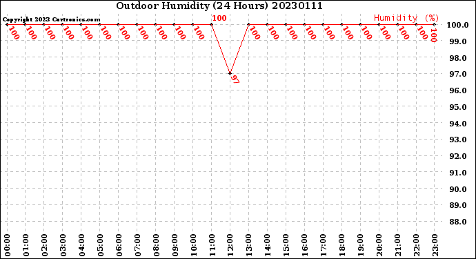 Milwaukee Weather Outdoor Humidity<br>(24 Hours)