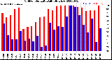 Milwaukee Weather Outdoor Humidity<br>Daily High/Low