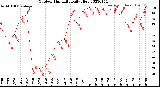 Milwaukee Weather Outdoor Humidity<br>Daily High