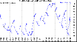 Milwaukee Weather Outdoor Humidity<br>Daily Low