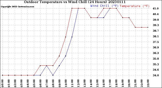 Milwaukee Weather Outdoor Temperature<br>vs Wind Chill<br>(24 Hours)