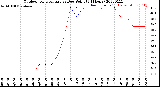 Milwaukee Weather Outdoor Temperature<br>vs Dew Point<br>(24 Hours)