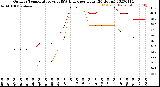 Milwaukee Weather Outdoor Temperature<br>vs THSW Index<br>per Hour<br>(24 Hours)