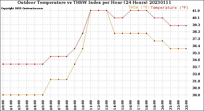 Milwaukee Weather Outdoor Temperature<br>vs THSW Index<br>per Hour<br>(24 Hours)