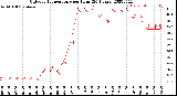 Milwaukee Weather Outdoor Temperature<br>per Hour<br>(24 Hours)