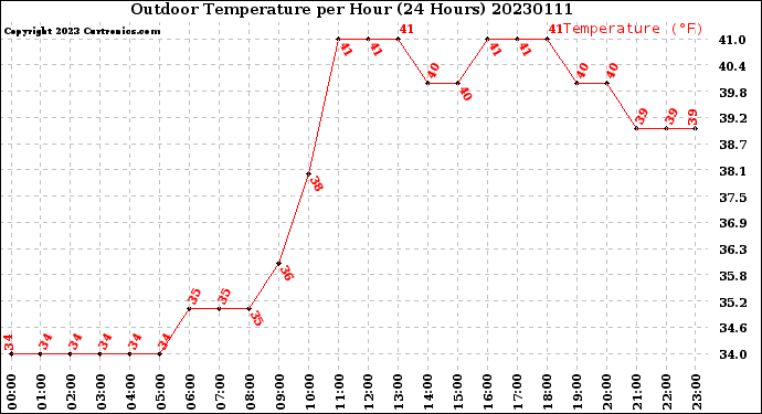 Milwaukee Weather Outdoor Temperature<br>per Hour<br>(24 Hours)