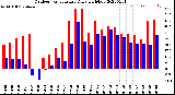 Milwaukee Weather Outdoor Temperature<br>Daily High/Low