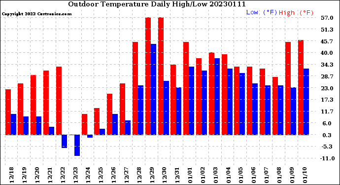 Milwaukee Weather Outdoor Temperature<br>Daily High/Low