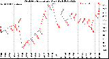 Milwaukee Weather Outdoor Temperature<br>Daily High