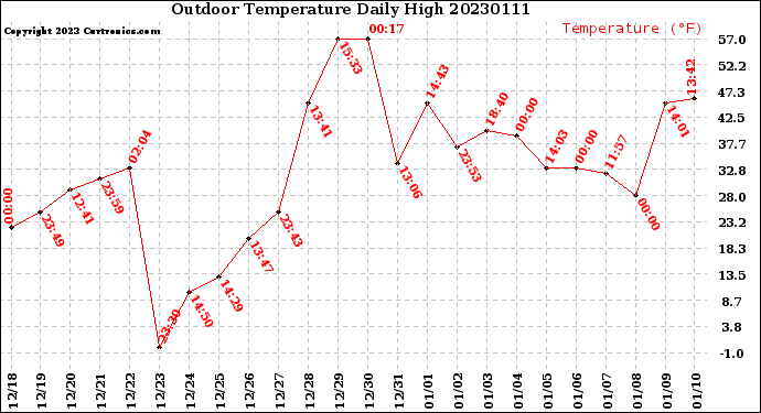 Milwaukee Weather Outdoor Temperature<br>Daily High