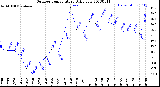 Milwaukee Weather Outdoor Temperature<br>Daily Low