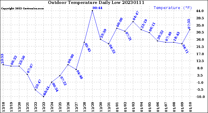 Milwaukee Weather Outdoor Temperature<br>Daily Low