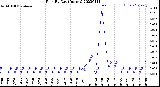 Milwaukee Weather Rain<br>By Day<br>(Inches)