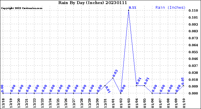 Milwaukee Weather Rain<br>By Day<br>(Inches)