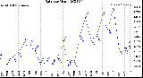 Milwaukee Weather Rain<br>per Month