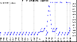 Milwaukee Weather Rain Rate<br>Daily High