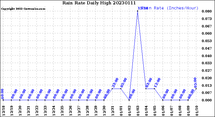 Milwaukee Weather Rain Rate<br>Daily High