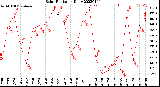 Milwaukee Weather Solar Radiation<br>Daily